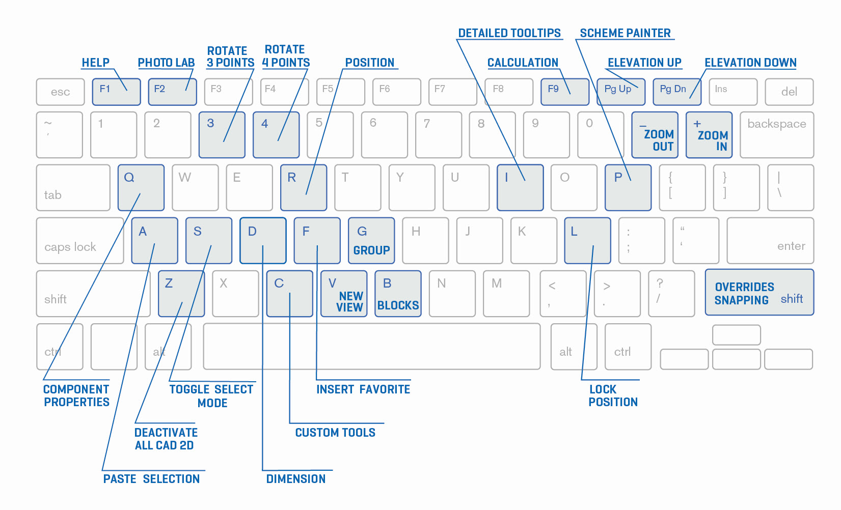 Shortcut letter assignments change with keyboard layout change